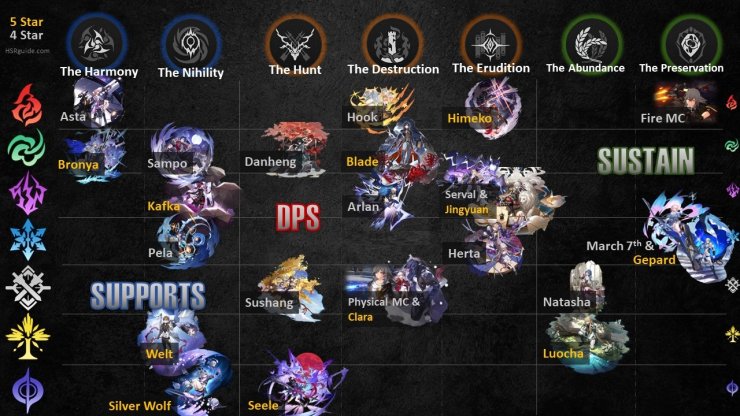 honkai star rail character tier list