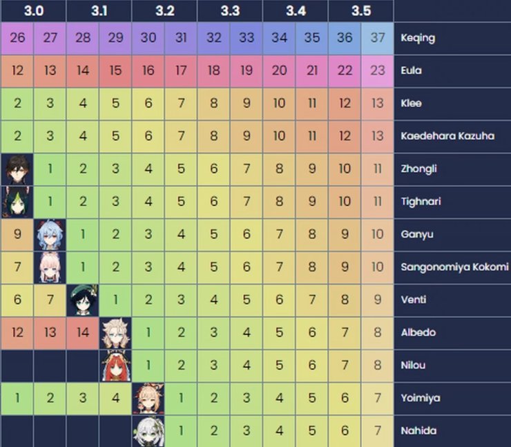 Longest Characters Without A Rerun Genshin Impact