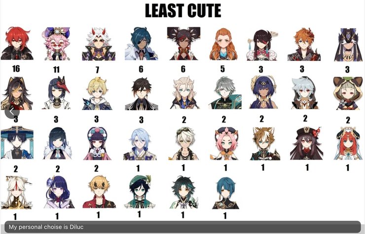 Poll Reveals The Cutest And Least Cute Characters In Genshin Impact