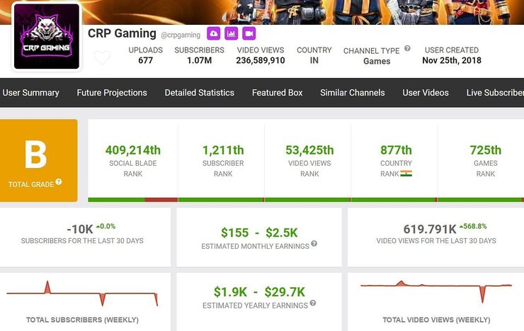 CRP Gaming's income from his YouTube channel (Image via Social Blade)
