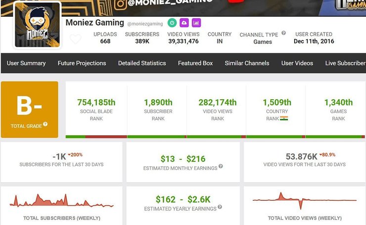 Moniez Gaming channel's estimated income (Image via Social Blade)