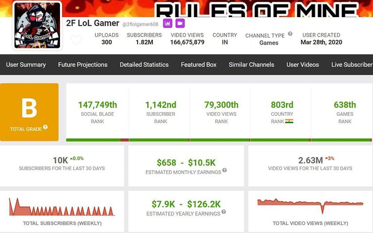 2F LoL Gamer's estimated monthly income (Image via Social Blade)