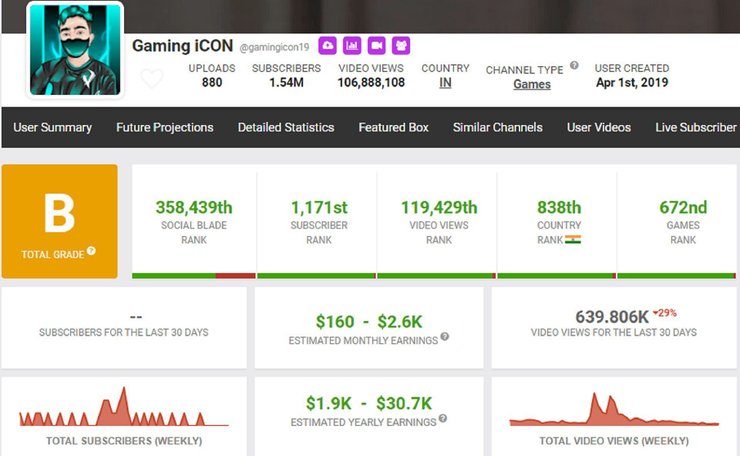 Gaming iCON estimated monthly income (Image via Social Blade)