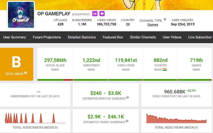 OP Gameplay estimated monthly income (Image via Social Blade)