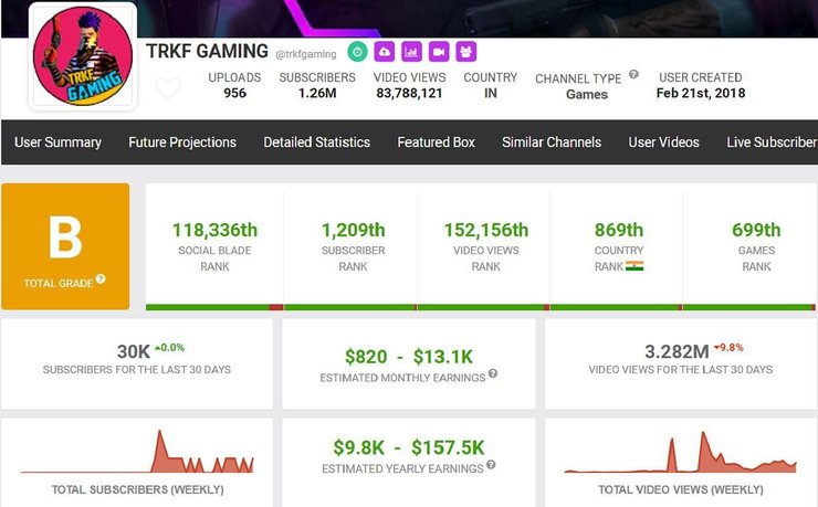 TRKF Gaming's estimated monthly income (Image via Social Blade)