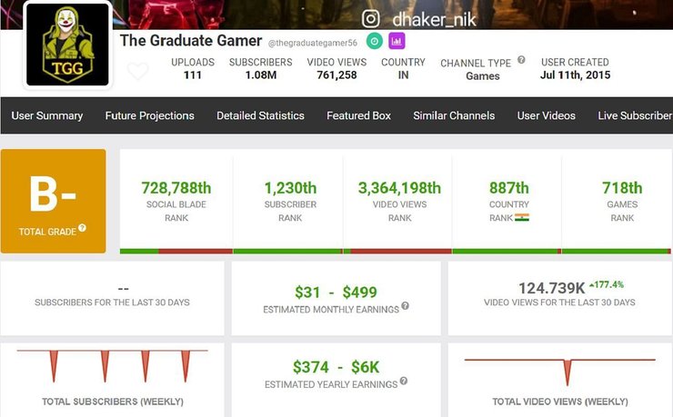 The Graduate Gamer's estimated monthly income (Image via Social Blade)