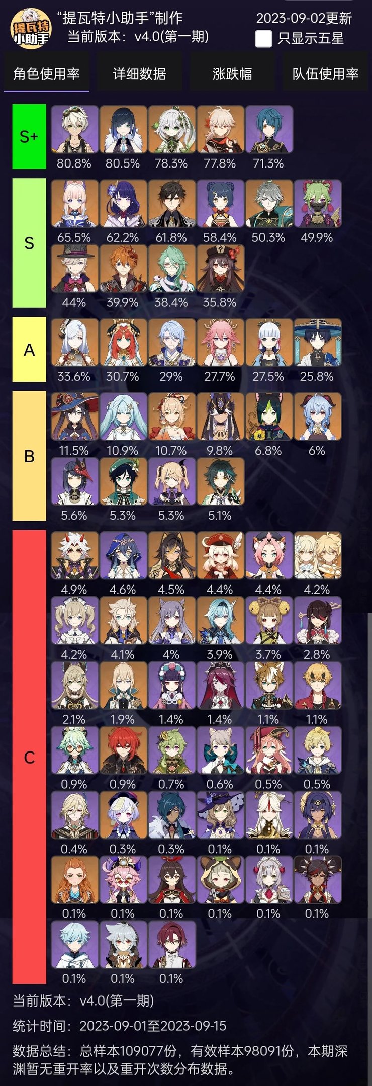 Most Used Characters Spiral Abyss 4 0