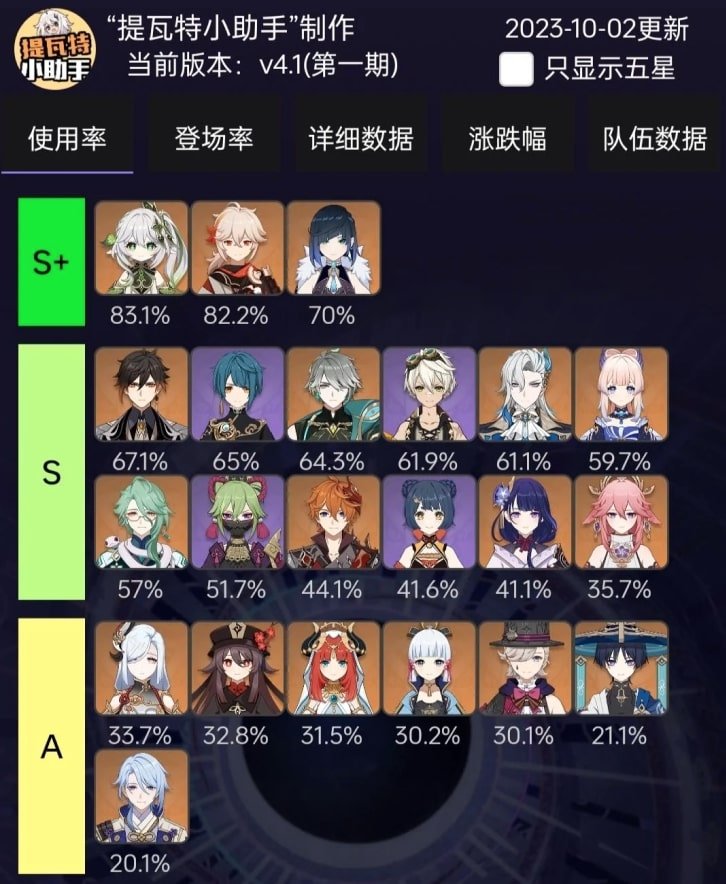 Spiral Abyss 4 1 Most Used Characters