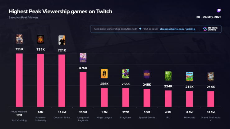Most Popular Twitch Categories