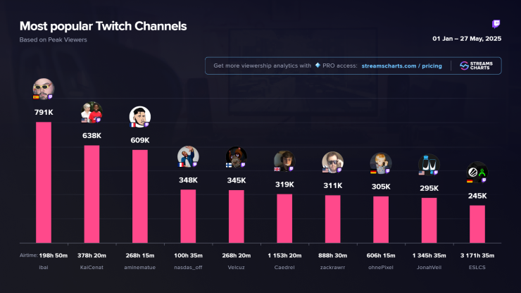 Most Popular Twitch Streamers In 2025