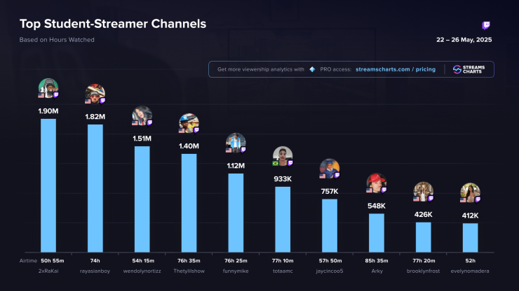 Top Student Streamer Channels