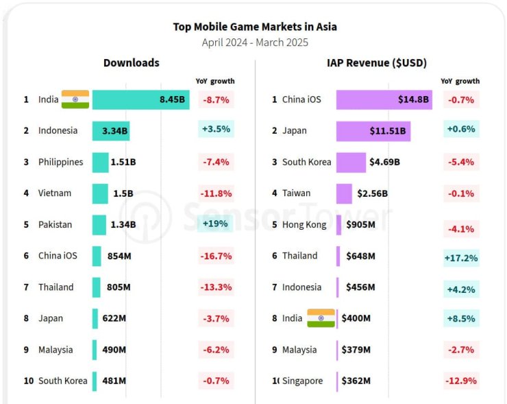Record-Breaking Download Numbers Drive Market Leadership