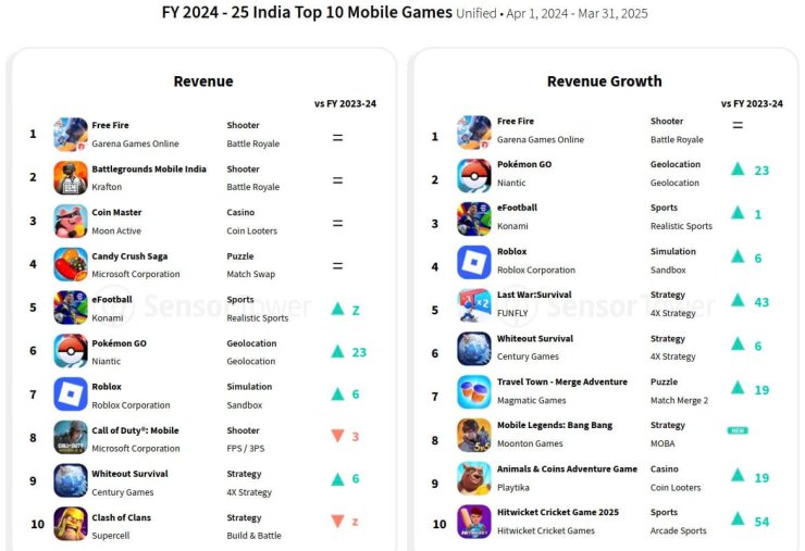 Revenue Charts Tell Different Stories