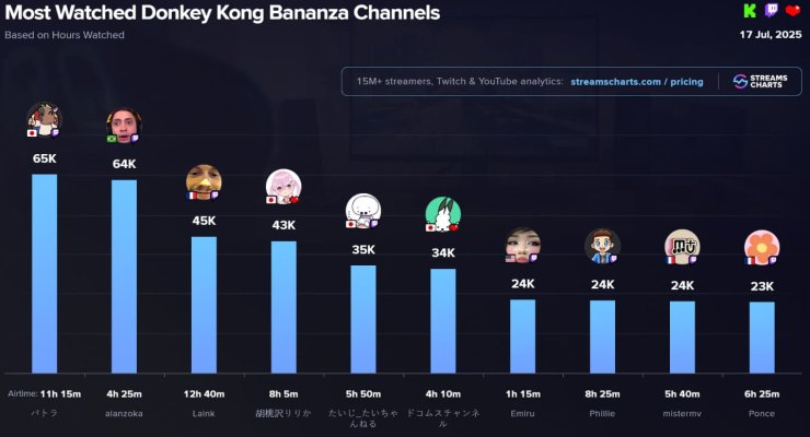 Most Watched Donkey Kong Bananza Channels