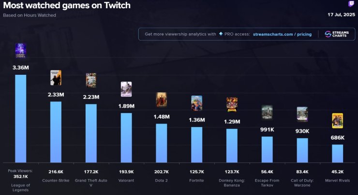 Most Watched Games On Twitch