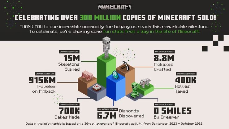 Minecraft 300m Copies