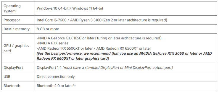 Minimum Requirements For Ps Vr2 Gameplay