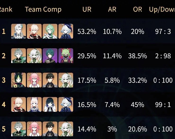 Top Used Team Comps