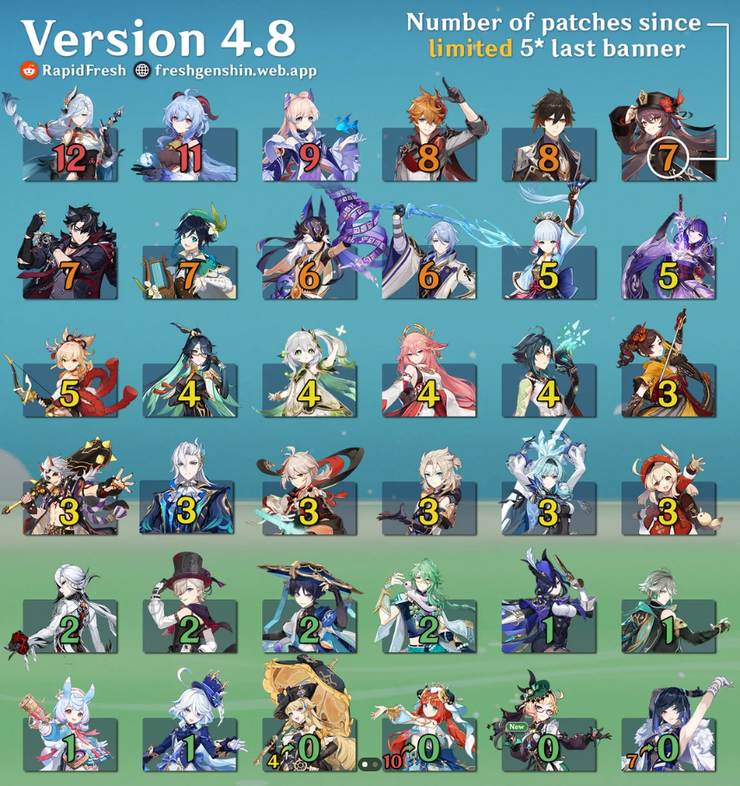 Genshin Impact Version 4 8 Waiting List