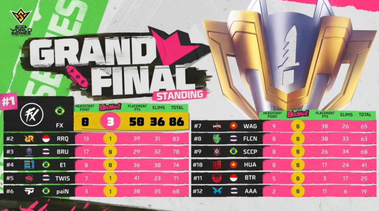 Overall Points Table Of World Series Grand Finals