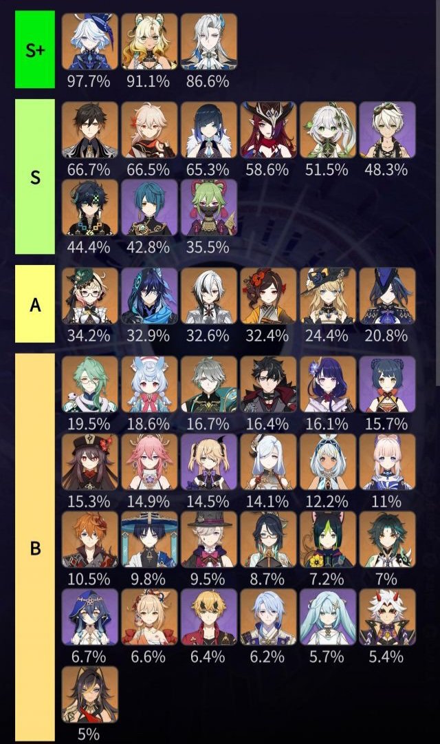 Most Played Characters In Genshin Impact 5 2